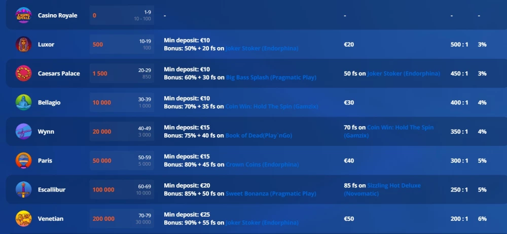 VV program vjernosti